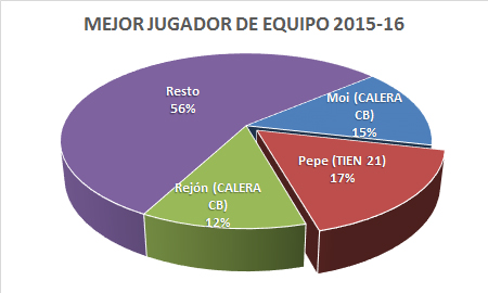 Mejor jugador de equipo - Premiados 2015-16