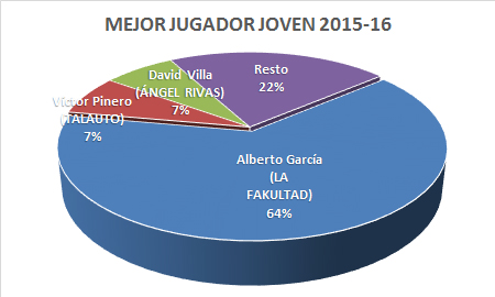 Mejor jugador joven - Premiados 2015-16
