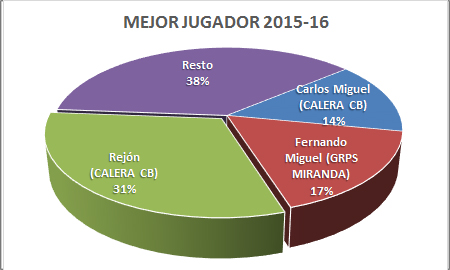 Mejor jugador - Premiados 2015-16