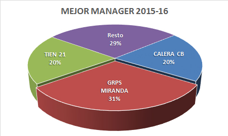 Mejor mánager - Premiados 2015-16