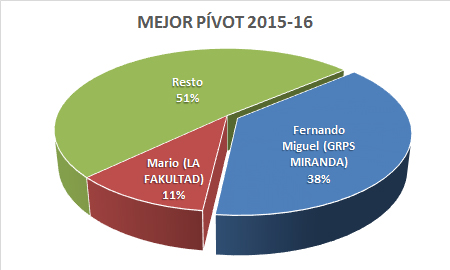Mejor pívot - Premiados 2015-16