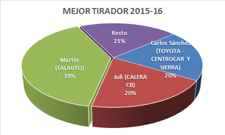Mejor tirador - Premiados 2015-16