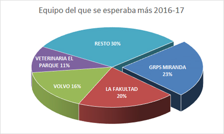 Equipo del que se esperaba más - Premiados 2016-17