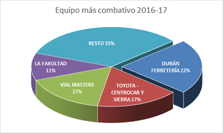 Equipo más combativo - Premiados 2016-17