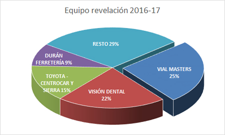 Equipo revelación - Premiados 2016-17
