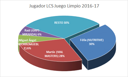 Jugador LCS Juego Limpio - Premiados 2016-17