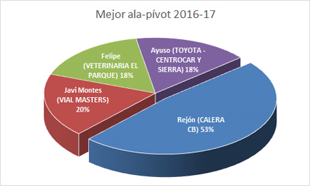 Mejor ala-pívot - Premiados 2016-17