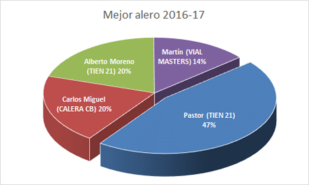 Mejor alero - Premiados 2016-17