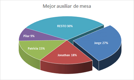 Mejor auxiliar de mesa - Premiados 2016-17