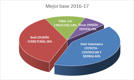 Mejor base - Premiados 2016-17