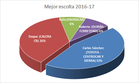 Mejor escolta - Premiados 2016-17