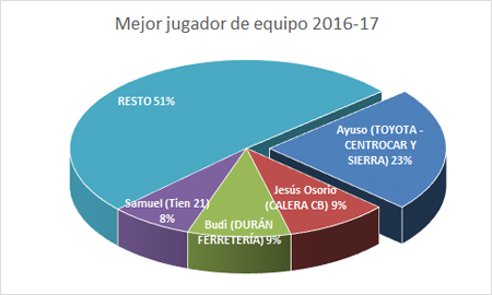 Mejor jugador de equipo - Premiados 2016-17