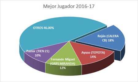 Mejor jugador - Premiados 2016-17