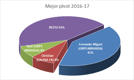 Mejor pívot - Premiados 2016-17