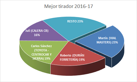 Mejor tirador - Premiados 2016-17
