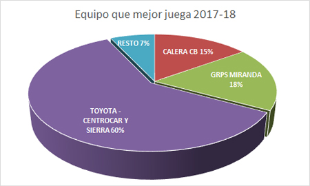 Equipo que mejor juega - Premiados 2017-18