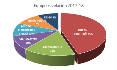 Equipo revelación - Premiados 2017-18