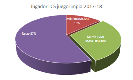 Jugador LCS Juego Limpio - Premiados 2017-18