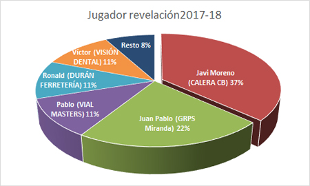 Jugador revelación - Premiados 2017-18