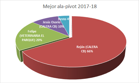 Mejor ala-pívot - Premiados 2017-18