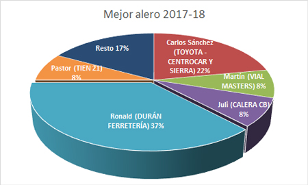 Mejor alero - Premiados 2017-18