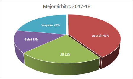 Mejor árbitro - Premiados 2017-18
