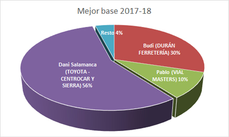 Mejor base - Premiados 2017-18