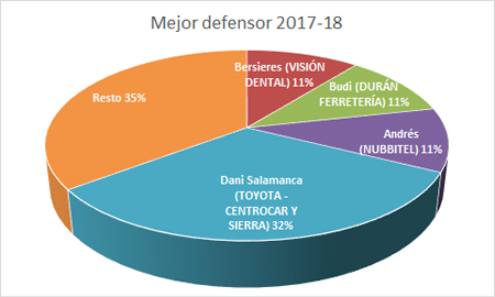 Mejor defensor - Premiados 2017-18