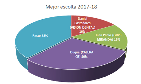 Mejor escolta - Premiados 2017-18