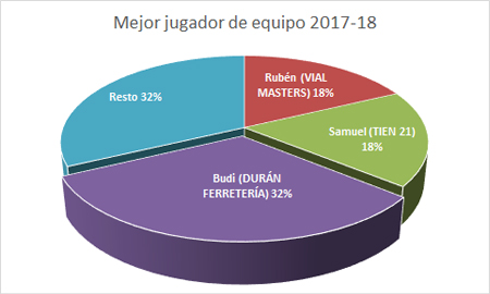 Mejor jugador de equipo - Premiados 2017-18