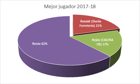Mejor jugador - Premiados 2017-18