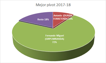 Mejor pívot - Premiados 2017-18
