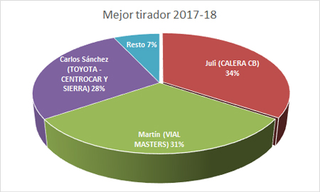 Mejor tirador - Premiados 2017-18