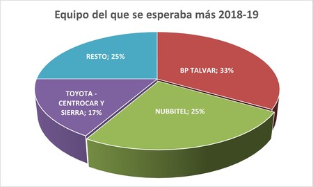 Equipo del que se esperaba más - Premiados 2018-19