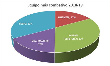 Equipo más combativo - Premiados 2018-19