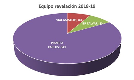 Equipo revelación - Premiados 2018-19