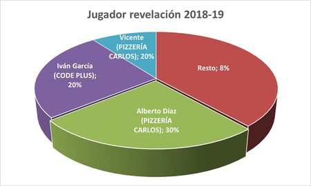 Jugador revelación - Premiados 2018-19
