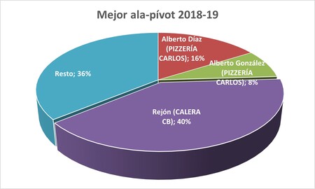 Mejor ala-pívot - Premiados 2018-19