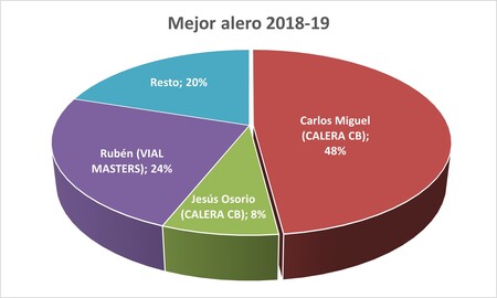 Mejor alero - Premiados 2018-19