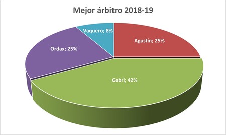 Mejor árbitro - Premiados 2018-19