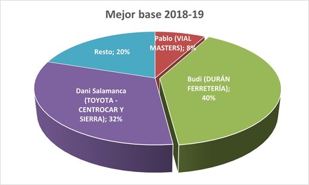 Mejor base - Premiados 2018-19