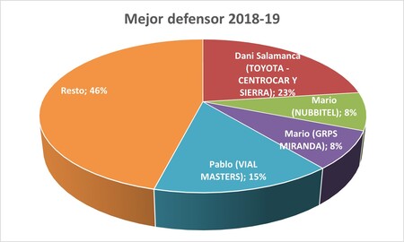 Mejor defensor - Premiados 2018-19