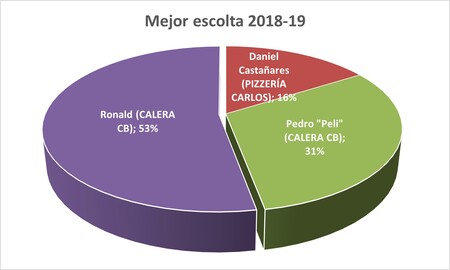 Mejor escolta - Premiados 2018-19