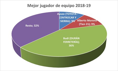 Mejor jugador de equipo - Premiados 2018-19