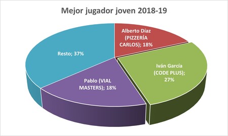 Mejor jugador joven - Premiados 2018-19