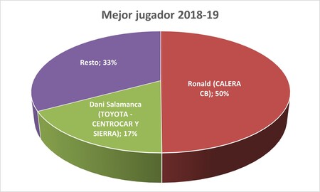 Mejor jugador - Premiados 2018-19