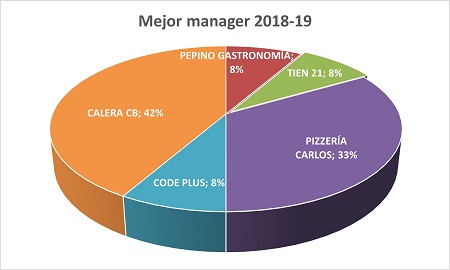 Mejor mánager - Premiados 2018-19