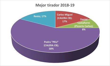 Mejor tirador - Premiados 2018-19