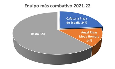 Equipo más combativo - Premiados 2021-22