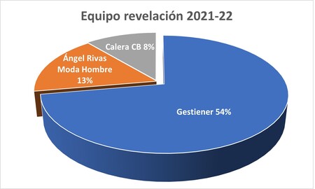Equipo revelación - Premiados 2021-22